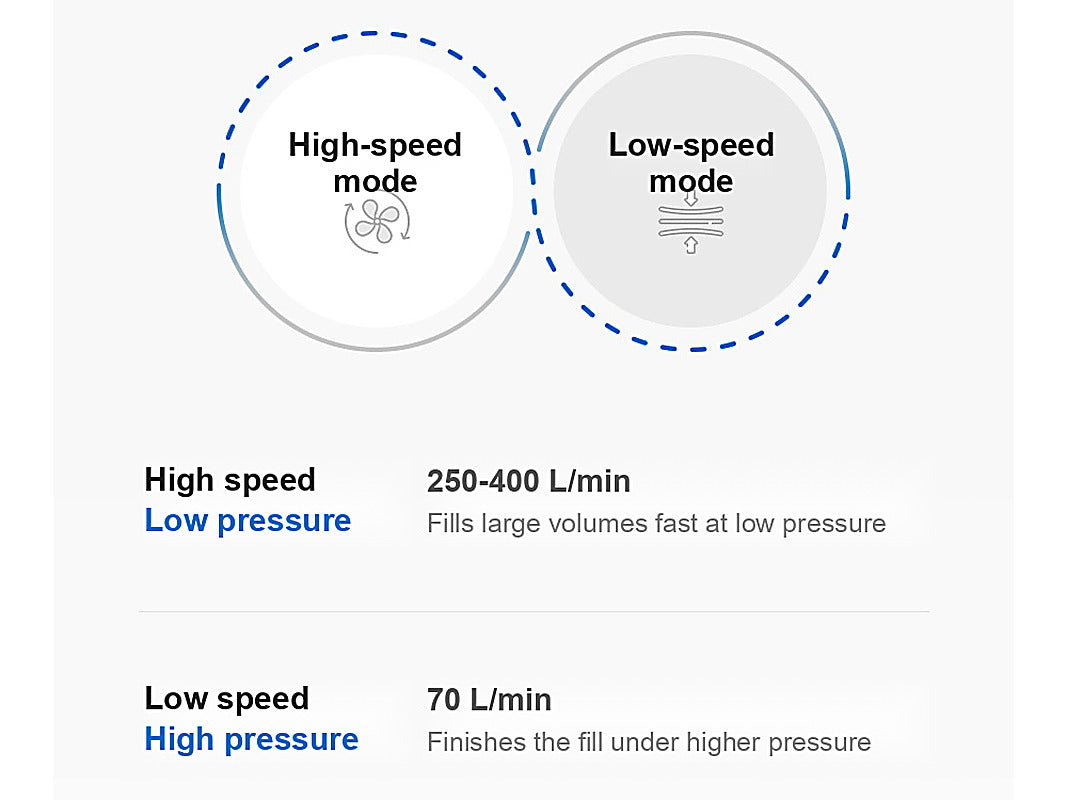 Diagram of the two-stage motor: high-speed mode at 250-400 L/min and low-speed mode at 70 L/min.