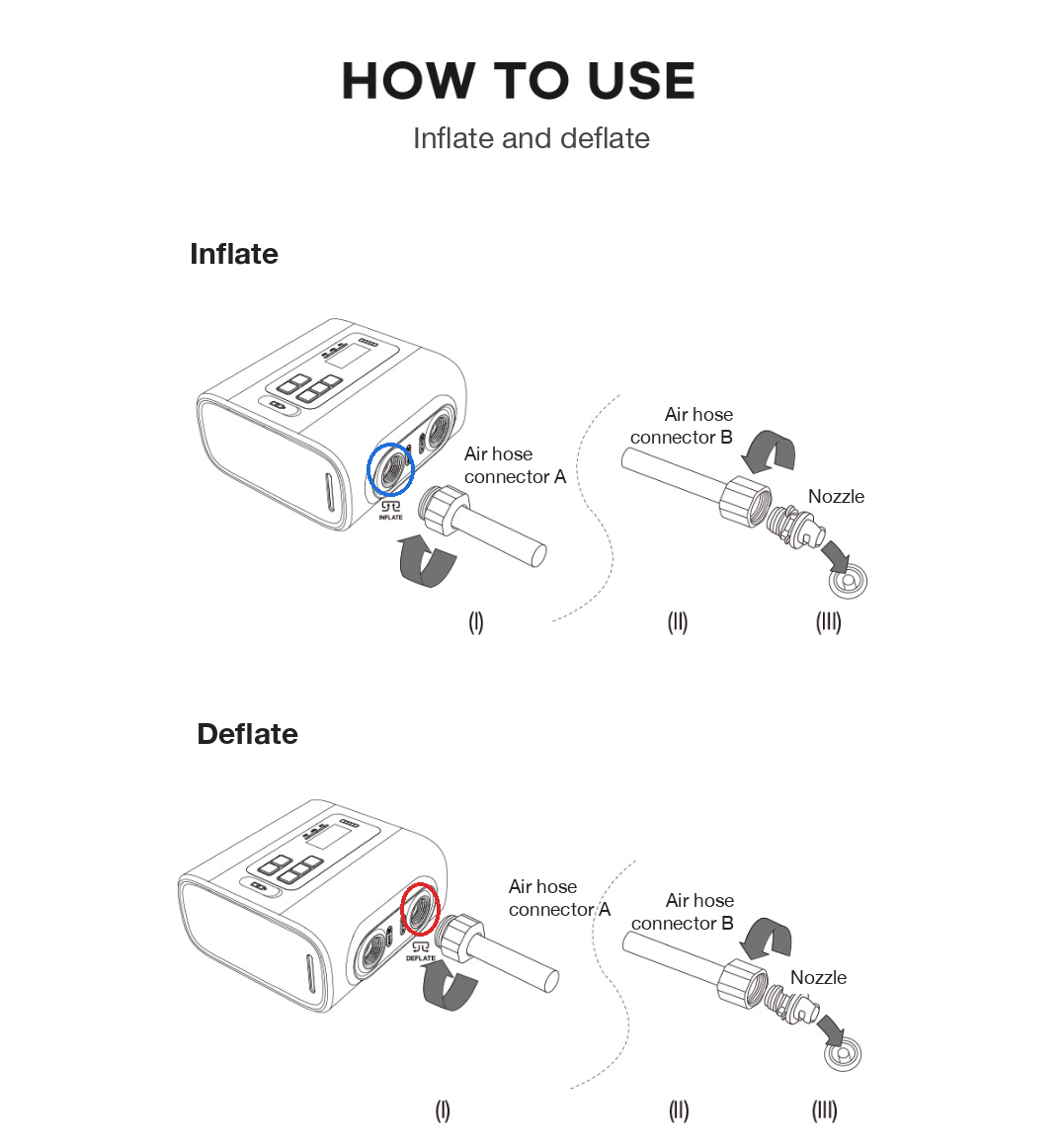 How-to diagram: hose connector A on the inflate outlet (blue) or deflate intake (red), nozzle on connector B.